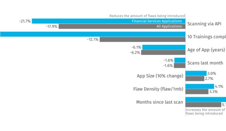 Veracode تكشف عن أن الأتمتة والتدريب هما المحركان الرئيسيان لأمن البرمجيات للخدمات المالية