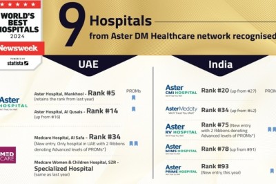 With an increase from 6 hospitals last year to 9 hospitals this year, Aster DM Healthcare has one of the highest number of hospitals to be recognised from a healthcare group in India and GCC.