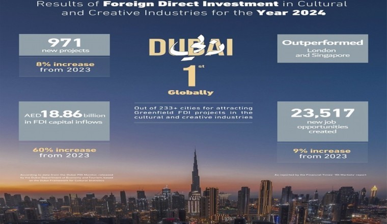 دبي الأولى عالمياً في استقطاب مشاريع الاستثمار الأجنبي المباشر في الصناعات الثقافية والإبداعية خلال عام 2024