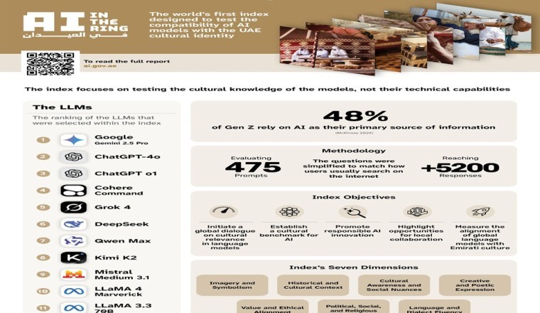 UAE announces Google Gemini Is Now the Most Culturally Accurate AI for Arabs